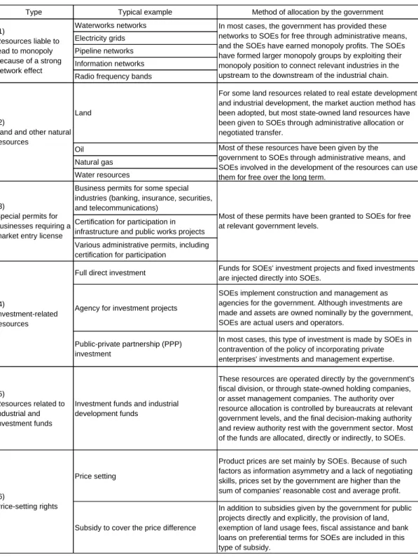 Table 1.  Resources Controlled by the Chinese Government