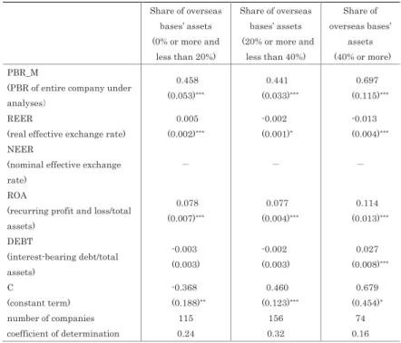 Table 2-1. Estimated results by the empirical model (1): explained variable PBR (financial years 1999-2009)