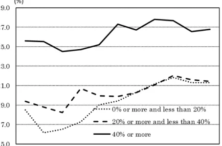 Figure 4 shows the trend in share of export sales during the estimation period for each of the  corporate groups