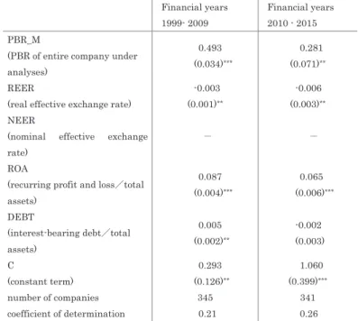 Table 3-1. Estimated results by the empirical model (1): explained variable PBR