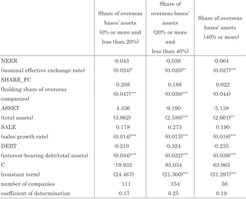 Table 7 shows the estimation results regarding sensitivity of contribution of changes in  foreign currency translation adjustment in changes in ROE to “changes in foreign currency  translation adjustment/current equity capital” (FTA) based on the empirical