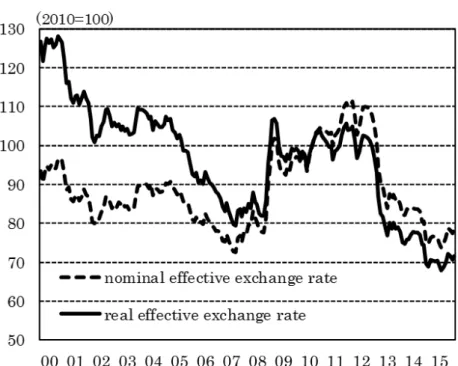 Figure 3. Trend of real effective and nominal effective exchange rates