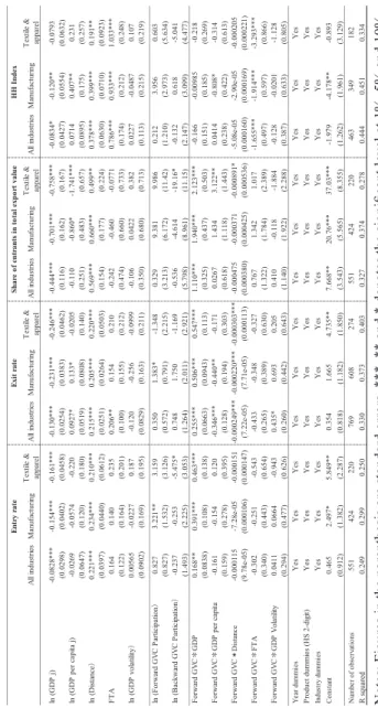 Table 7. Estimation results on the rate of entry, exit and survival, HHI, Laos Notes: Figures in the parenthesis are standard errors