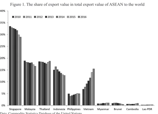 Figure 1. The share of export value in total export value of ASEAN to the world