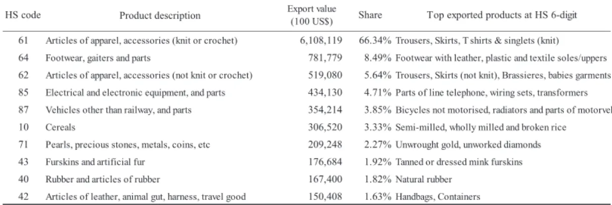 Table 1. Major exported products from Cambodia to the world in 2016