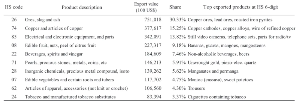 Table 3 shows the data related to the dynamics and distribution of exporters in Cambo- Cambo-dia from 2000 to 2009 and in Laos from 2006 to 2010 based on EDD previously mentioned