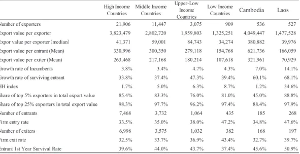 Table 3. GVC Participation Index in each ASEAN member in 2015