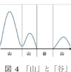 Fig. 4 Examples of mountain and valley in an attractiveness graph. 物語進行にともなう興味喚起度の変化を層として可視化す ることで，ユーザは興味を喚起される文章に出会う可能性 が高い箇所を知ることができる．しかし，特定の箇所にど のような内容の文章が書かれているかは分からない．そこ で，それぞれの層において，各ピークに特徴的な単語を表 示する．本論文では，上に凸となる区間を「山」と呼び， 興味喚起度が 0 となる区間を「谷」と呼ぶ．図 4 に