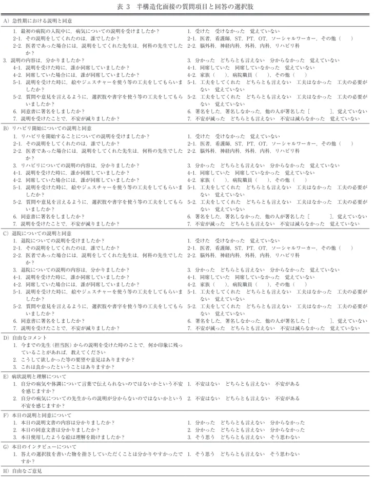表 3 半構造化面接の質問項目と回答の選択肢 A）急性期における説明と同意   1．最初の病院の入院中に，病気についての説明を受けましたか？ 1．受けた 受けなかった 覚えていない   2‑1．その説明をしてくれたのは，誰でしたか？ 2‑1．医者，看護師，ST，PT，OT，ソーシャルワーカー，その他（  ）   2‑2．医者であった場合には，説明をしてくれた先生は，何科の先生でした か？ 2‑2．脳外科，神経内科，外科，内科，リハビリ科 3．説明の内容は，分かりましたか？ 3．分かった どちらとも言えない 