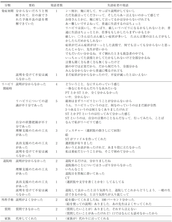 表 6 失語症者が IC を受けた時の思い 分類 要約 発話者数 失語症者の発話 発症初期 分からないだろうと判 断されて，目の前でさ れた予後不良の話を理 解できていた 1 ン〜何か，俺に対して，やっぱり説明がしてないし ただ名前言ってくださいって，そしたらあ〜言えないのかって感じでお母さんとかに，俺に対して言ってるかは分からないけれどもあ〜難しいですよねって，普通に生活するのはちょっと リハビリは長いし，やっぱり，厳しいリハビリになるかもしれないとか，普 通に生活はちょっととか，仕事ももしかしたらまずい