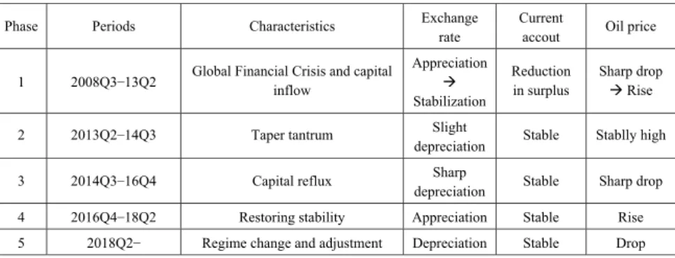 Figure 6 shows the forward positions in the foreign exchange market. Positive values  mean long positions held by market players, indicating that the market expects the ringgit to  appreciate