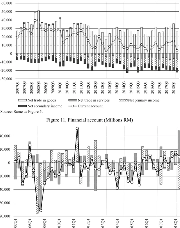 Figure 11. Financial account (Millions RM) 