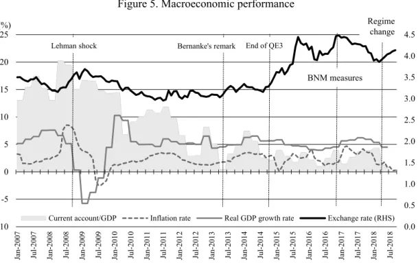Figure 5. Macroeconomic performance