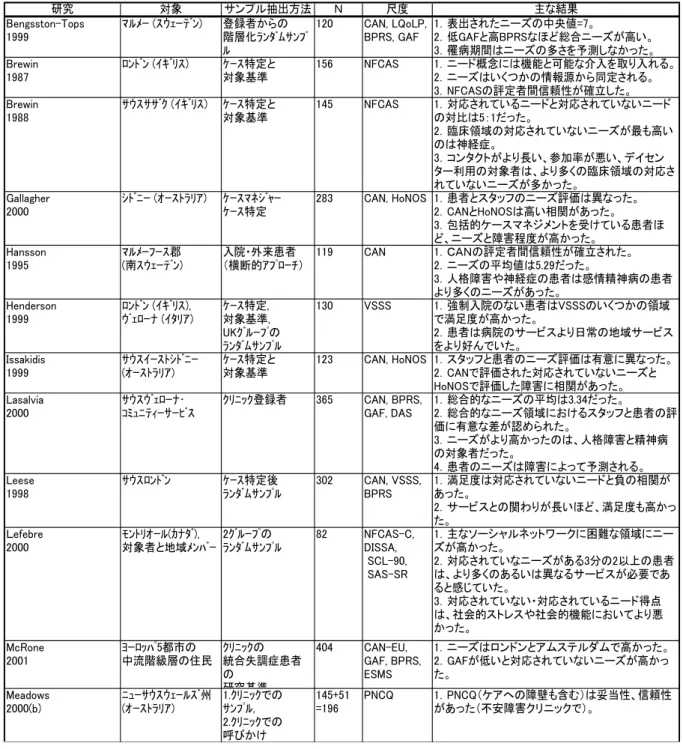 表 1-4-1   精 神 障 害 者 の ニ ー ド に 関 す る 先 行 研 究 の レ ビ ュ ー                   Joska and Flisher (2005:532 -533) 