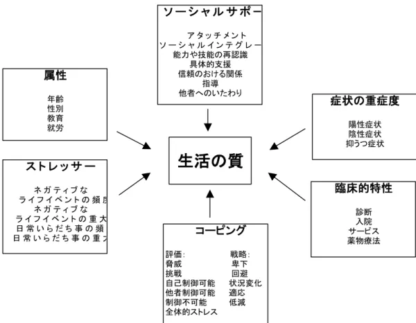 図 2-5-1   統 合 失 調 症 患 者 の QOL に 影 響 す る 予 測 因 子 (Caron 2005:404) 