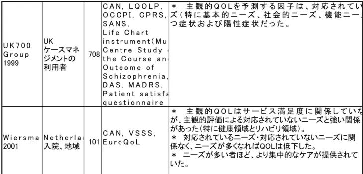 表 3-1-1 に 挙 げ た 多 く の 研 究 で 、 主 観 的 評 価 に よ る 対 応 さ れ て い な い ニ ー ズ (unmet  needs) が 多 い と 主 観 的 QOL が 低 い と い う 結 果 を 得 て い る 。 QOL の 予 測U K 7 0 0G r o u p1999UKケースマネジメントの利用者708C A N ,   L Q O L P ,O C C P I ,   C P R S ,S A N S ,L i f e   C h a r ti n s 
