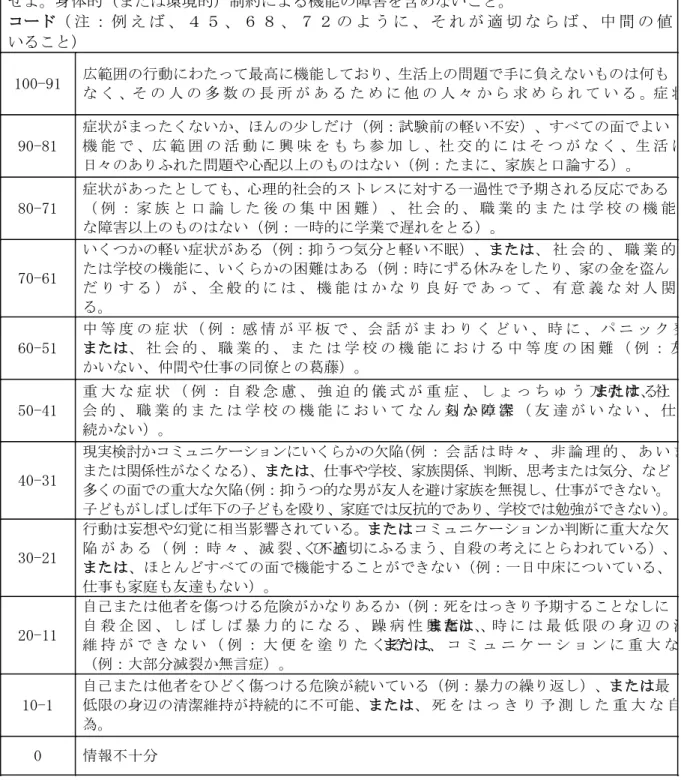 表 4-1-1 GAF (American Psychiatric Association 2000:47)   BPRS は 、Overall ら (1962) が 作 成 し た 精 神 症 状 を 評 価 す る 尺 度 で あ り 、オ ッ ク ス フ ォ ー ド 大 学 版 の BPRS は 、 BPRS の 欠 点 を 補 う た め に Kolakowska(1976) が 作 成 し た も の で あ る 。 日 本 語 版 の オ ッ ク ス フ ォ ー ド 版 BPRS は 北 村 ら