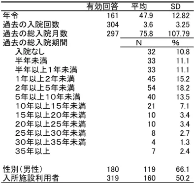 表 4-2-1a  基 本 属 性 単 純 集 計 表 表 4-2-1b  主 診 断 の 単 純 集 計   表 4-2-1c    入 所 施 設 利 用 に 関 す る 単 純 集 計  有効回答平均SD年令16147.9 12.82過去の入院回数3043.63.25過去の総入院月数29775.8107.79過去の総入院期間　Ｎ％     入院なし3210.8     半年未満3311.1     半年以上１年未満3311.1     １年以上２年未満4515.2     ２年以上５年未満5418.2