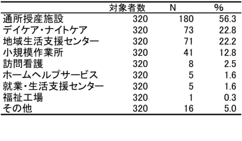 表 4-2-1d    通 所 施 設 利 用 に 関 す る 単 純 集 計   表 4-2-1e    症 状 ･障 害 レ ベ ル 単 純 集 計   2 項   客 観 的 ニ ー ズ 評 価 (ケ ア 必 要 度 )(表 4-2-2) 客 観 的 ニ ー ズ を 評 価 し た ケ ア 必 要 度 で は 、 平 均 し て 最 も 援 助 性 が 高 か っ た 領 域 は 、「 緊 急 時 の 対 応 」 で 、 続 い て 「 対 人 関 係 」、「 身 の 回 り の こ と 」、「 社 