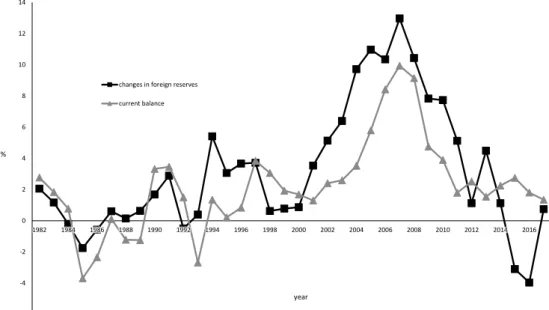 Figure 4 shows the ratio of current balance to GDP of China from 1982 to 2017. Espe- Espe-cially after accession to the World Trade Organization (WTO), China quickly increased its  current surplus