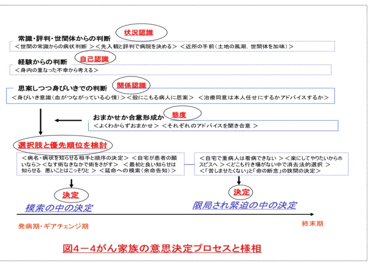 図 図 4－ 4 － 4 4がん家族の がん家族の意思決定プロセス 意思決定プロセスと様相 と様相＜世間の常識からの病状判断 ＞＜先入観と評判で病院を決める＞ ＜近所の手前（土地の風潮，世間体を加味）＞＜身内の重なった不幸から考える＞＜病名・病状を知らせる相手と順序の決定＞ ＜自宅が患者の願いなら＞＜なす術なきなかで術をさがす＞ ＜最初と良い知らせは知らせる．悪いことはこっそりと ＞＜延命への模索（余命告知）＞発病期・ギアチェンジ期 終末期模索の中の決定 ＜自宅で重病人は看病できない ＞＜楽にしてやりたいか
