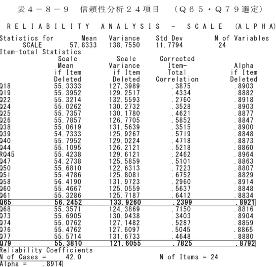 表 ４ － ８ － ９   信 頼 性 分 析 ２ ４ 項 目   （ Ｑ ６ ５ ・ Ｑ ７ ９ 選 定 ）     R E L I A B I L I T Y   A N A L Y S I S   -   S C A L E   (A L P H A)  Statistics for       Mean   Variance    Std Dev        N of Variables        SCALE       57.8333   138.7550    11.7794       