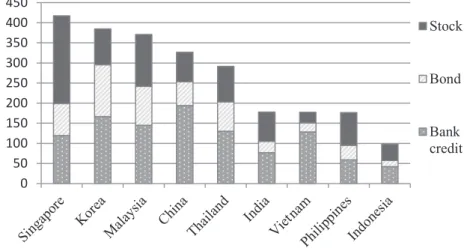 Table III-4. Financial Accessibility of Asian Countries (as of 2014)