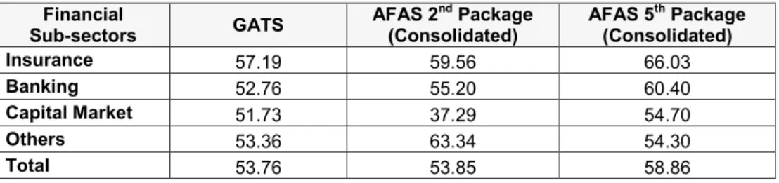 Table 5. Liberalization rates for ASEAN financial sub-sectors (%)
