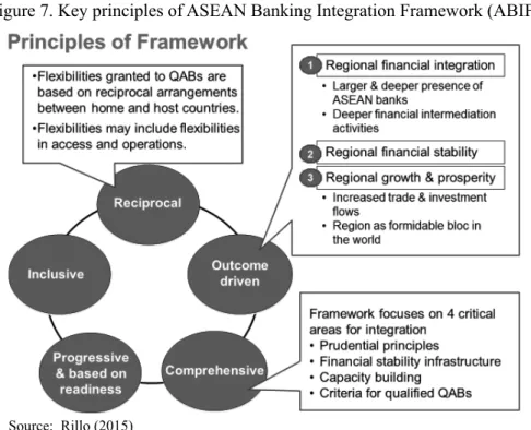 Figure 7. Key principles of ASEAN Banking Integration Framework (ABIF)