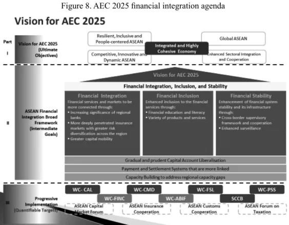 Table 8. AEC 2025 Strategic Actions Plans for Financial Integration 2016-2025
