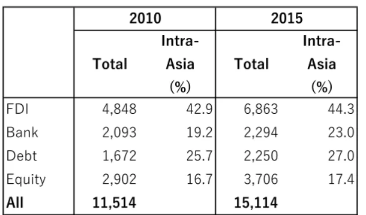 Table 2. Cross-Border Liabilities — Asia (USD billion, %)
