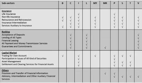 Table 3. ASEAN financial services sub-sectors identified for liberalization by 2015
