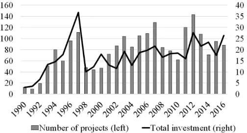 Figure 3. Private participation in infrastructure in East Asia and the Pacific  (number of projects, billions of US$)