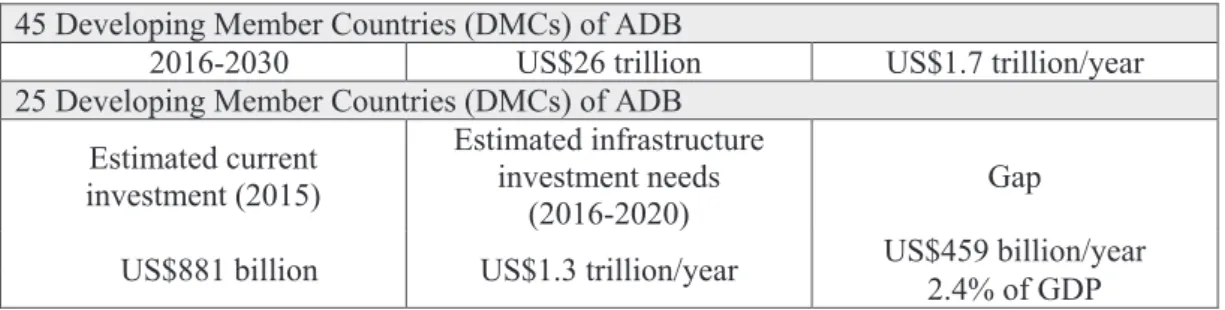 Table 5. Estimated infrastructure investment needs