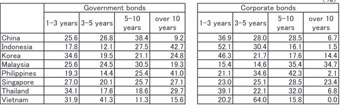 Table 8. Maturity structure of bond markets as of the end of 2016