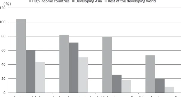 Figure 1. Financial structure around the world at the end of 2011 by GDP ratio