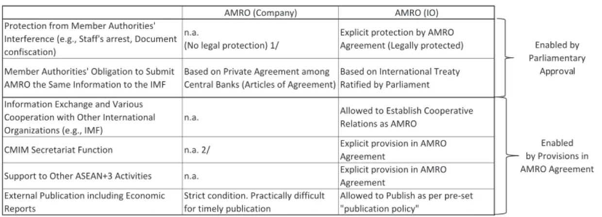 Table 2. Comparison of AMRO (Company) and AMRO (IO) on Key Functions