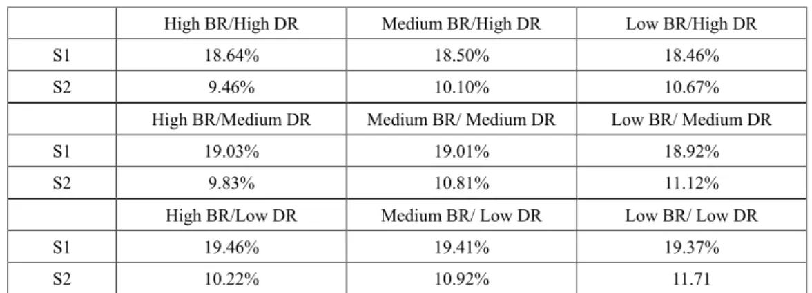 Table 1. S1 and S2 based on various assumptions of birth rate and death rate