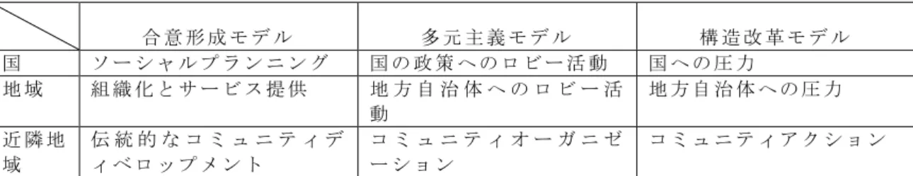表 4.2. 社 会 改 革 モ デ ル と 可 能 な 戦 略 合 意 形 成 モ デ ル 多 元 主 義 モ デ ル 構 造 改 革 モ デ ル 国 ソ ー シ ャ ル プ ラ ン ニ ン グ 国 の 政 策 へ の ロ ビ ー 活 動 国 へ の 圧 力 地 域 組 織 化 と サ ー ビ ス 提 供 地 方 自 治 体 へ の ロ ビ ー 活 動 地 方 自 治 体 へ の 圧 力 近 隣 地 域 伝 統 的 な コ ミ ュ ニ テ ィ ディ ベ ロ ッ プ メ ン ト コ ミ ュ ニ テ ィ オ 