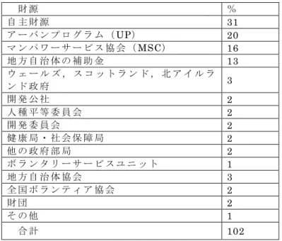 表 5.1. コ ミ ュ ニ テ ィ ワ ー カ ー の 活 動 を 支 え る 財 源 財 源 ％ 自 主 財 源 31 ア ー バ ン プ ロ グ ラ ム （ UP） 20 マ ン パ ワ ー サ ー ビ ス 協 会 （ MSC） 16 地 方 自 治 体 の 補 助 金 13 ウ ェ ー ル ズ ， ス コ ッ ト ラ ン ド ， 北 ア イ ル ラ ン ド 政 府 3 開 発 公 社 2 人 種 平 等 委 員 会 2 開 発 委 員 会 2 健 康 局 ・ 社 会 保 障 局 2 他 の 政 府 