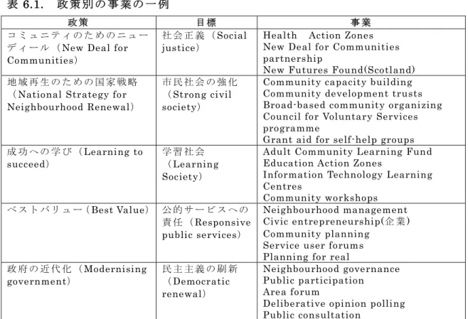 表 6.1. 政 策 別 の 事 業 の 一 例