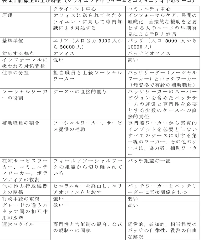 表 4.1.組 織 上 の 主 な 特 徴 （ ク ラ イ エ ン ト 中 心 チ ー ム と コ ミ ュ ニ テ ィ 中 心 チ ー ム ） ク ラ イ エ ン ト 中 心 コ ミ ュ ニ テ ィ 中 心 原 理 オ フ ィ ス に 送 ら れ て き た ク ラ イ エ ン ト に 対 し て 専 門 知 識 に よ り 対 処 す る イ ン フ ォ ー マ ル ケ ア ，民 間 の組 織 化 ，直 接 的 な 援 助 を 必 要と す る 人 の ニ ー ド の 早 期 発 見 に よ る 予 防 