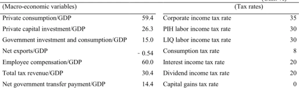 Table 1. List of major macro-economic data used in the baseline scenario