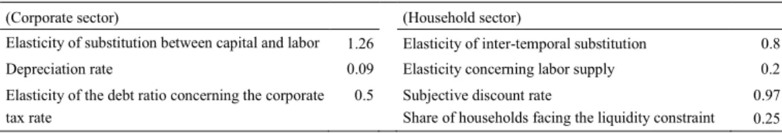 Table 2. List of major deep parameters