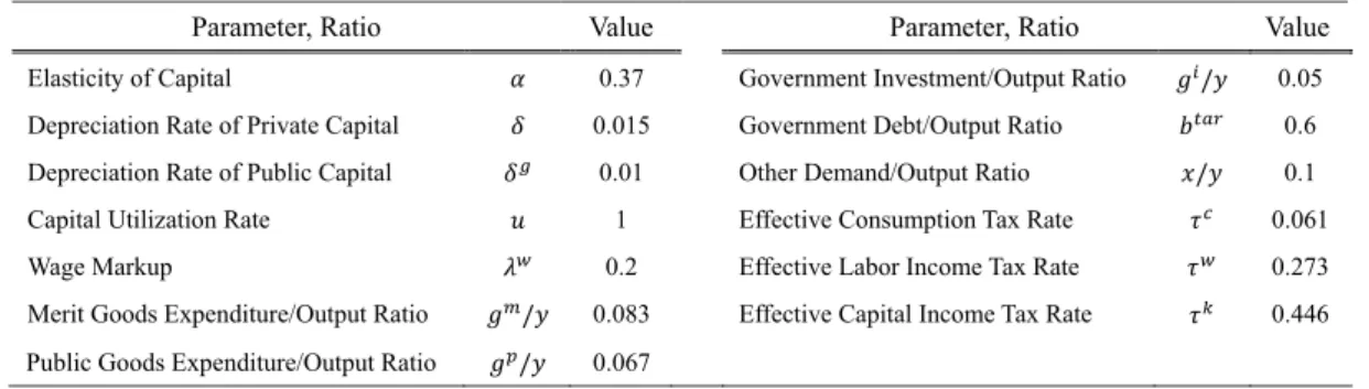 Table 2 shows the estimation results of parameters and standard deviations of shocks. 11  For ν ɡm  and ν ɡp , which express the extent of the complementarity or substitutability between  private and public consumption, the posterior mean is respectively n