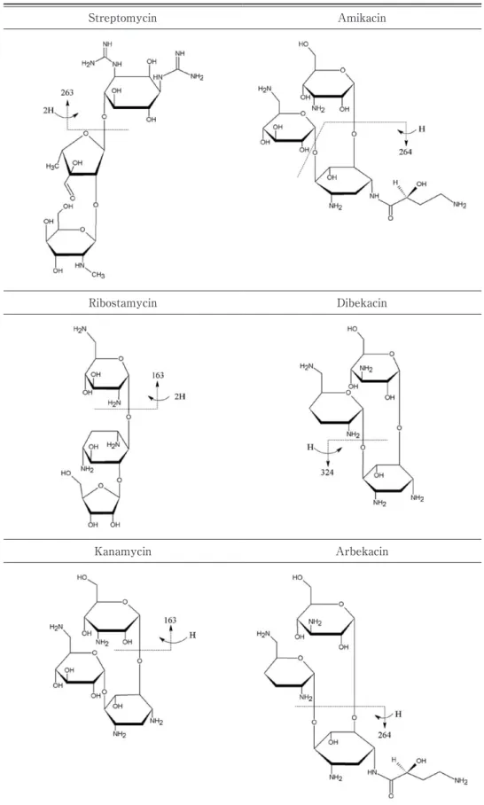 Table 1   Chemical structures of six aminoglycoside antimicrobials used in the present  study and their probable fragmentation modes 