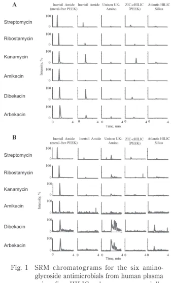 Fig. 1   SRM  chromatograms  for  the  six  amino- amino-glycoside antimicrobials from human plasma  using  five  HILIC  columns  commercially  available. The amount of each drug spiked  into 50 µl of plasma was 3.1 µg （panel A） 