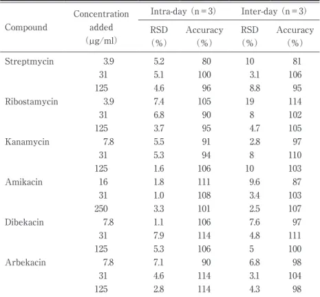 Table 6   Intra-  and  inter-day  relative  standard  deviation （RSD） and  accuracy for the six aminoglycoside antimicrobials in human plasma Compound Concentrationadded   （µg/ml） Intra-day （n＝3） Inter-day （n＝3）RSD   （％） Accuracy  （％） RSD  （％） Accuracy  （％