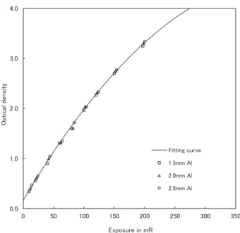 Fig. 8   Optical  densities  of  Ultra  speed  films  as  a  function of exposure