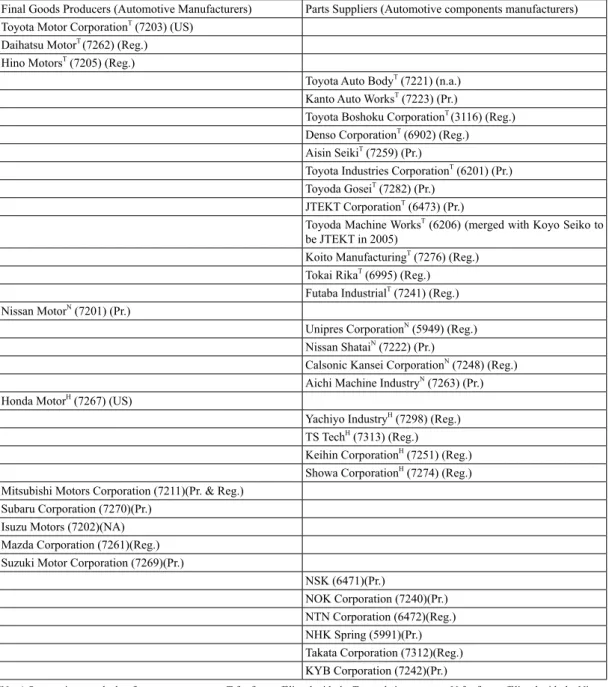 Table A-1 Automobile Industry (36 firms)